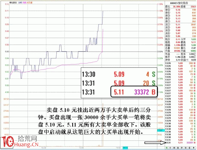 圖解洗盤、對敲、放水等一系列動作的盤口特征,拾荒網