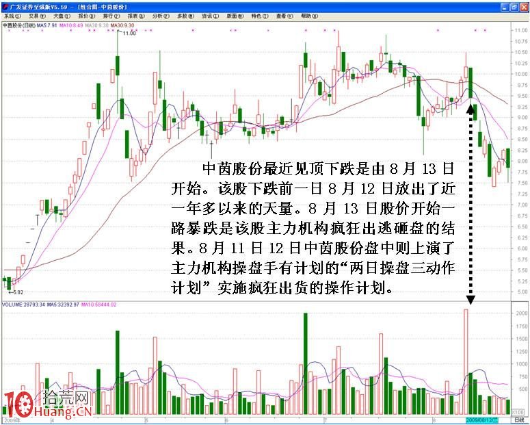 圖解短莊兩日操盤三動作計劃的盤口分析（1）,拾荒網
