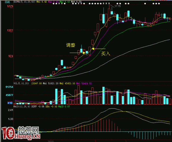 圖解股票連續漲停後的第一次調整如何買入,拾荒網