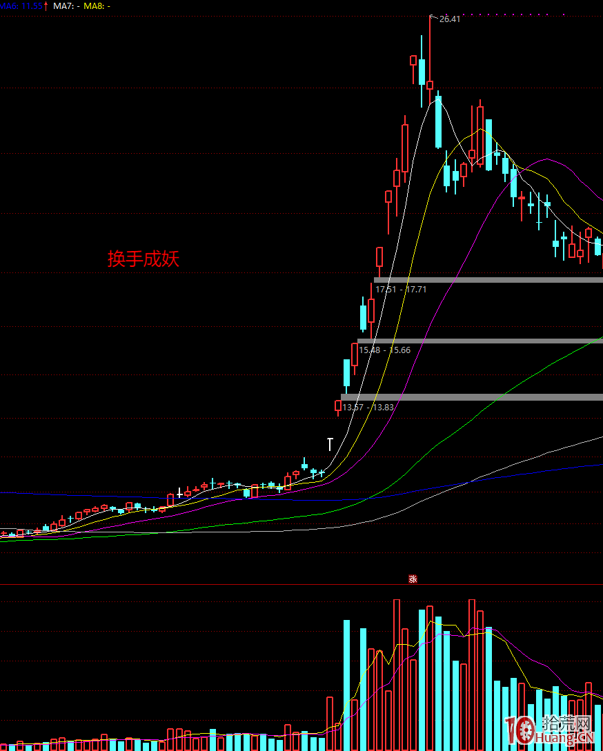 超級利好的板塊個股全部漲停的分化期如何操作(圖解) 超級利好的板塊個股全部漲停的分化期如何操作(圖解),拾荒網
