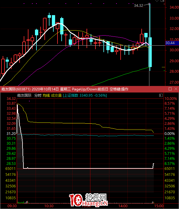 純打板（漲停板畸形戰法）的兩大風險,拾荒網