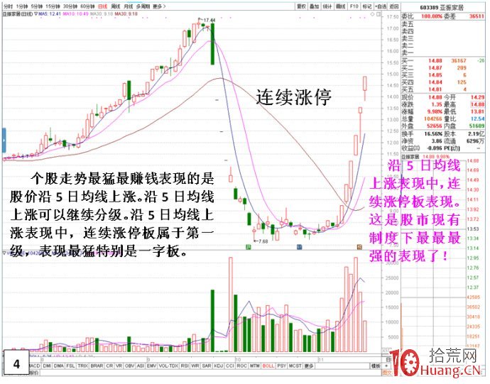 個股上升最賺錢走勢依次排序（案例圖解）,拾荒網