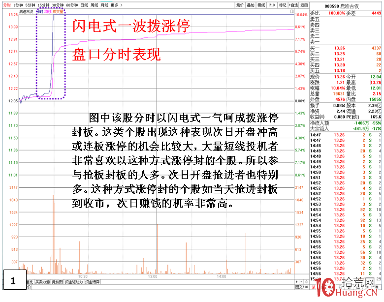 閃電式一波漲停的分時走勢(圖解) 閃電式一波漲停的分時走勢(圖解),拾荒網