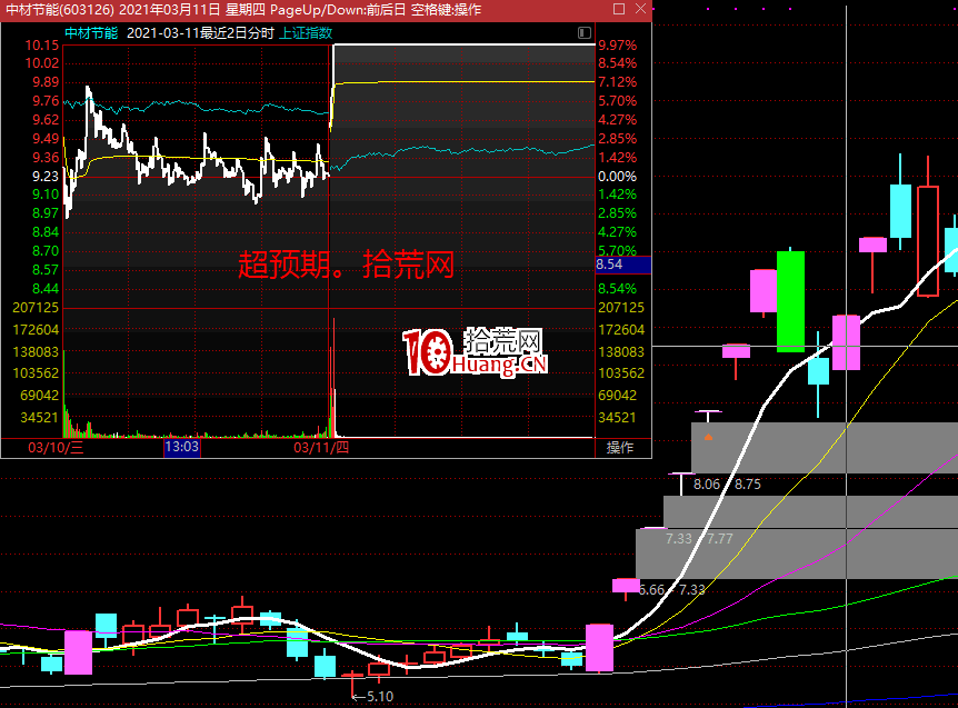 做好短線第2步！昨日漲停板次日開盤的預期代表瞭什麼？,拾荒網