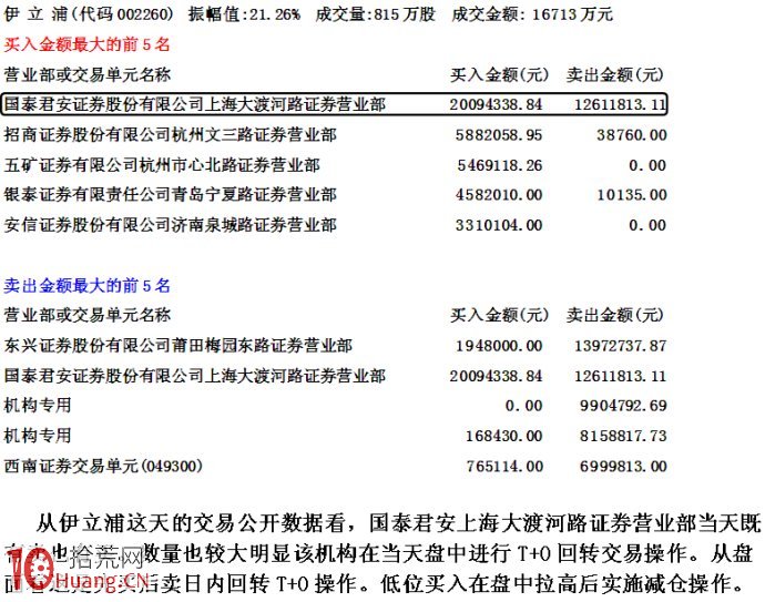 機構的日內回轉T+0交易操作三種形式,拾荒網
