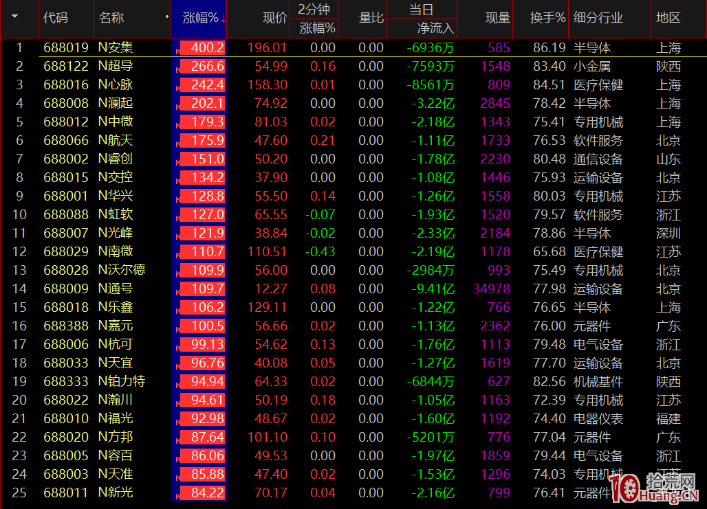 科創板新股上市前五日不限漲跌幅的短線交易技巧,拾荒網
