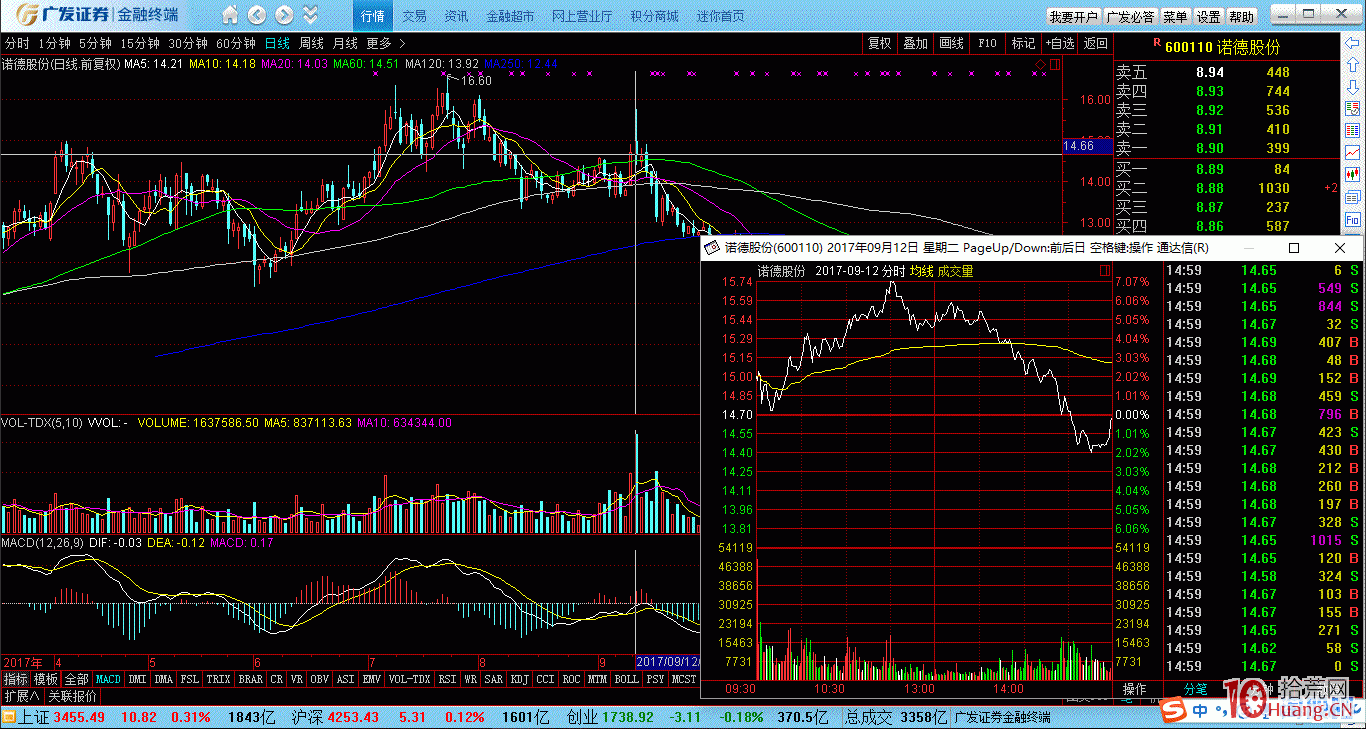 案例圖解常規股的分時山字形出貨走勢 案例圖解常規股的分時山字形出貨走勢,拾荒網