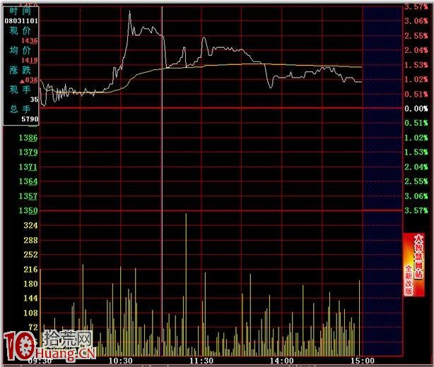 分時圖的絕佳賣點圖解:開盤急漲誘多賣出法 分時圖的絕佳賣點圖解:開盤急漲誘多賣出法,拾荒網