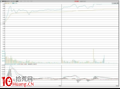 怎麼看強勢股的分時圖走勢形態(圖解) 怎麼看強勢股的分時圖走勢形態(圖解),拾荒網
