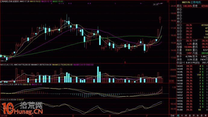 圖解集合競價高開股如何快速選股判定能否買入,拾荒網