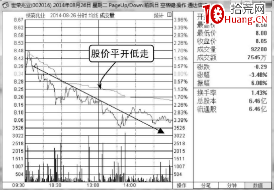 平開低走和平開高走分時洗盤走勢圖(圖解) 平開低走和平開高走分時洗盤走勢圖(圖解),拾荒網