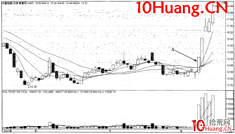 大盤大跌的逆勢漲停板（圖解）,拾荒網