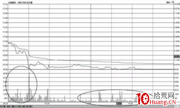 分時圖早盤出現大賣盤放量打壓下跌形態的操盤技巧(圖解) 分時圖早盤出現大賣盤放量打壓下跌形態的操盤技巧(圖解),拾荒網