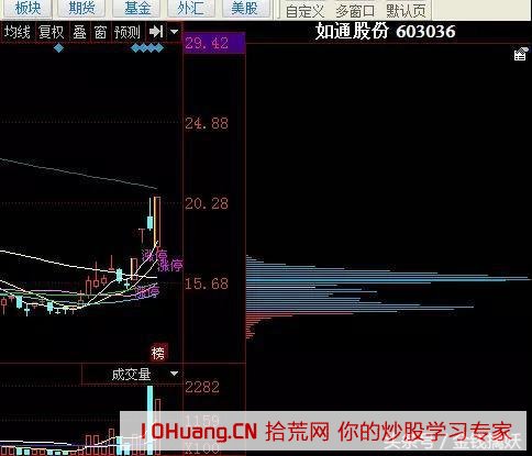 九大遊資戰法之龍頭與補漲龍二的相伴+分歧轉一致弱轉強+大長腿（圖解）,拾荒網