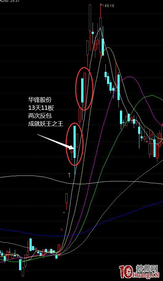 反包板戰法技術:連板反包成就妖王之路(圖解) 反包板戰法技術:連板反包成就妖王之路(圖解),拾荒網