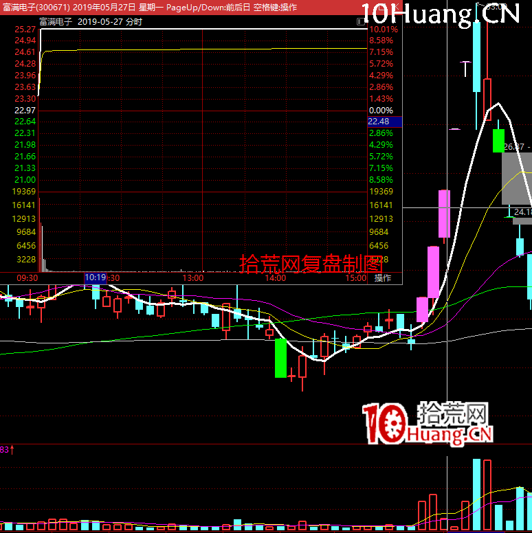 漲停板高勝率打板的系統方法深度教程10：（二）市場情緒周期-上升期打板策略（圖解）,拾荒網