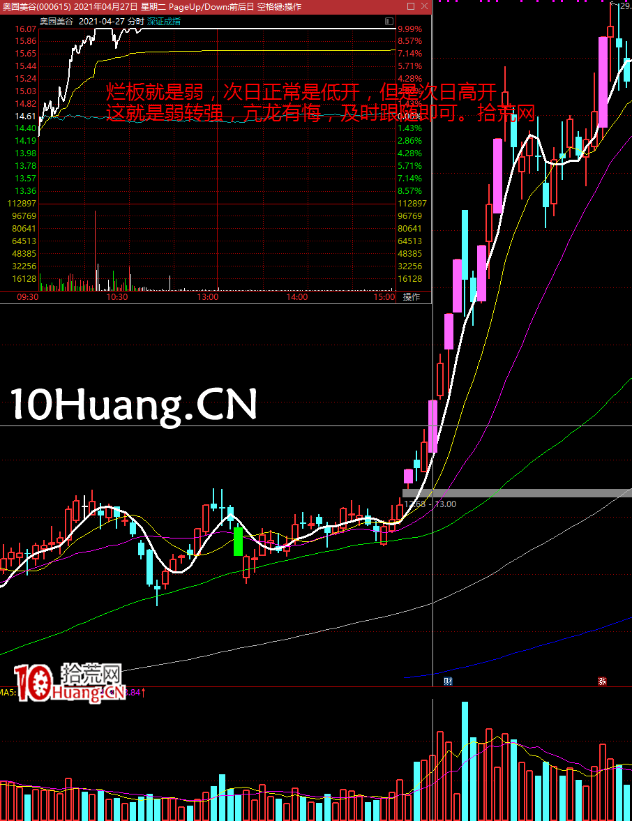 強勢股降龍十八掌技法1:亢龍有悔——弱轉強(圖解) 強勢股降龍十八掌技法1:亢龍有悔——弱轉強(圖解),拾荒網