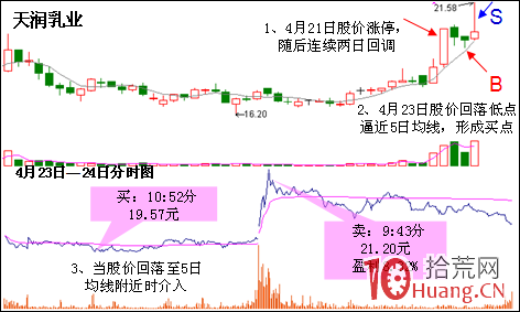 漲停回馬槍打板模型圖解,拾荒網