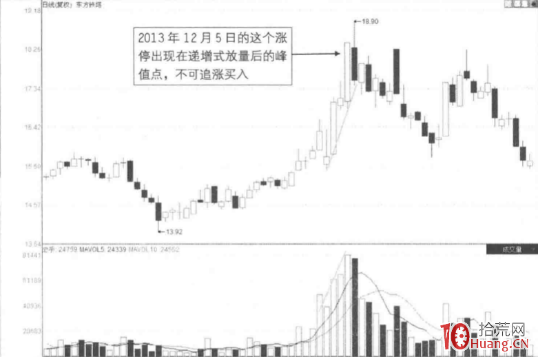量價分析漲停板見頂信號深度教程 12:遞增式放量板形態(圖解) 量價分析漲停板見頂信號深度教程 12:遞增式放量板形態(圖解),拾荒網