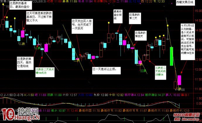 圖解龍頭股戰法之如何畫趨勢線輔助買賣操作 圖解龍頭股戰法之如何畫趨勢線輔助買賣操作,拾荒網