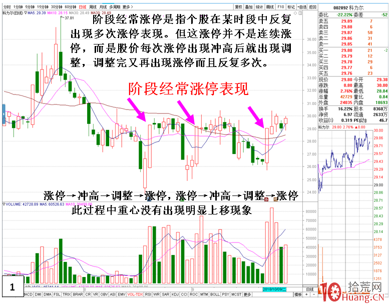 橫盤區間內，多次反復漲停，這是為什麼？（圖解）,拾荒網