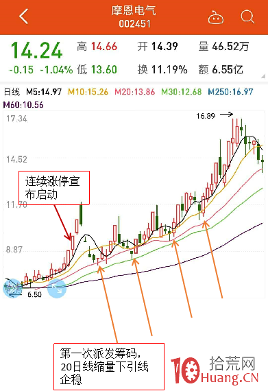 強莊操盤手法總結：強莊股的漲停板活躍度規律與打板K線結構特征（圖解）,拾荒網