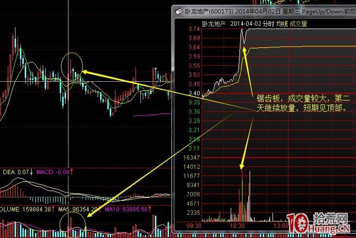 天量鋸齒板誘多出貨:在買二買三位置有大單托著,卻差一分不漲停 天量鋸齒板誘多出貨:在買二買三位置有大單托著,卻差一分不漲停,拾荒網