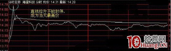 備戰科創板交易漲跌幅20%短線系列文章：分時直線上漲或下線下跌的高拋低吸技巧（圖解）,拾荒網