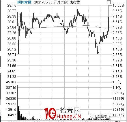 最近很流行的一個套路:盤中弱轉強(圖解) 最近很流行的一個套路:盤中弱轉強(圖解),拾荒網
