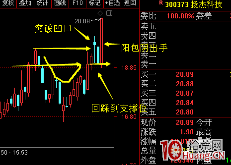 大形態之凹口戰法抓漲停板的技巧(圖解) 大形態之凹口戰法抓漲停板的技巧(圖解),拾荒網