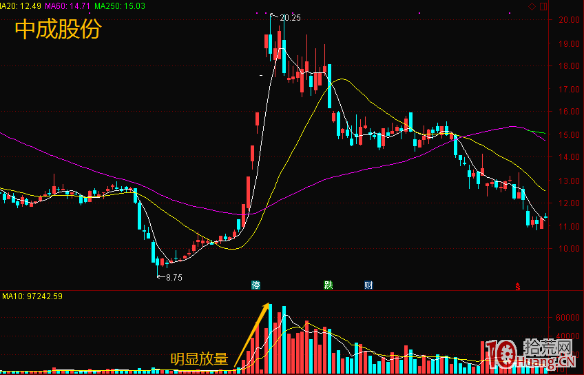 從漲停板等強勢股的角度看——放量的秘密（圖解）,拾荒網