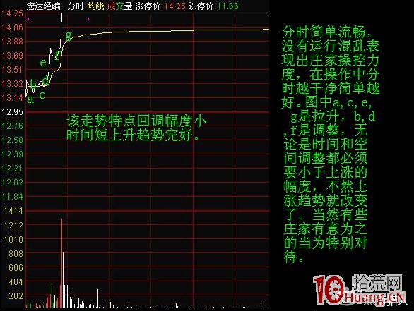 短線交易者如何識別分時調整形態（圖解）,拾荒網