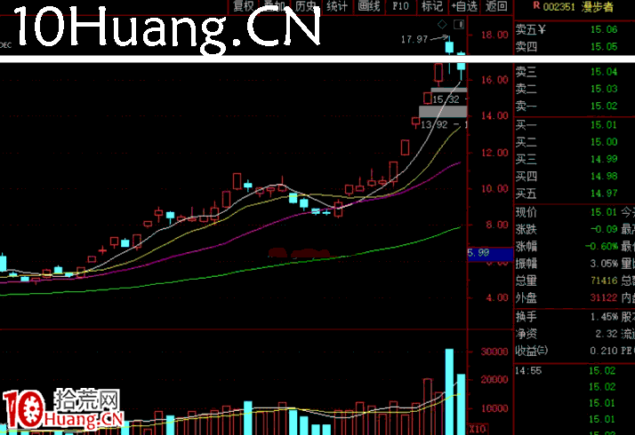 妖股系統戰法深度教程8：第二種妖股形態——二波新高（圖解）,拾荒網