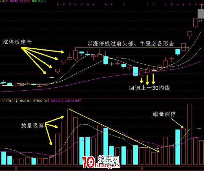 牛股必備常見形態——漲停板過前高(圖解) 牛股必備常見形態——漲停板過前高(圖解),拾荒網