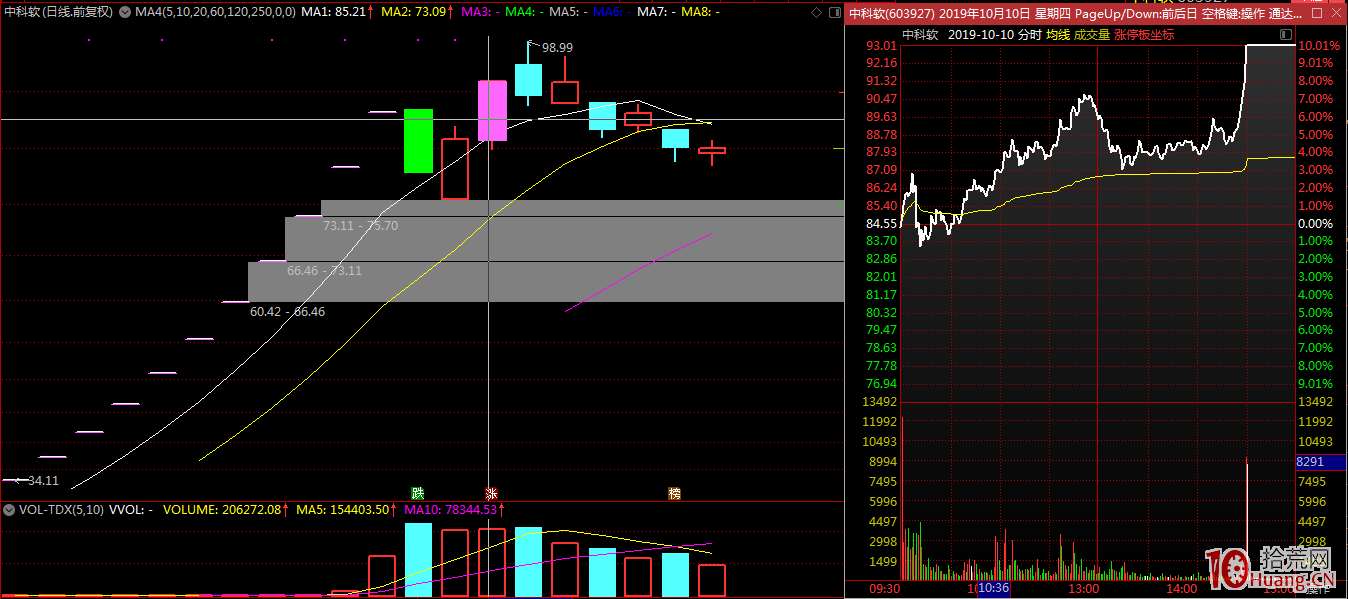 大容量品種、高價股品種的打板追漲技巧(圖解) 大容量品種、高價股品種的打板追漲技巧(圖解),拾荒網