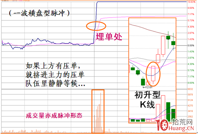 《漲停盤口三要素》_7：脈沖型漲停板分時圖解構（圖解）,拾荒網