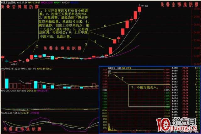 抓漲停板的大環境與雙響炮K線組合形態(圖解) 抓漲停板的大環境與雙響炮K線組合形態(圖解),拾荒網
