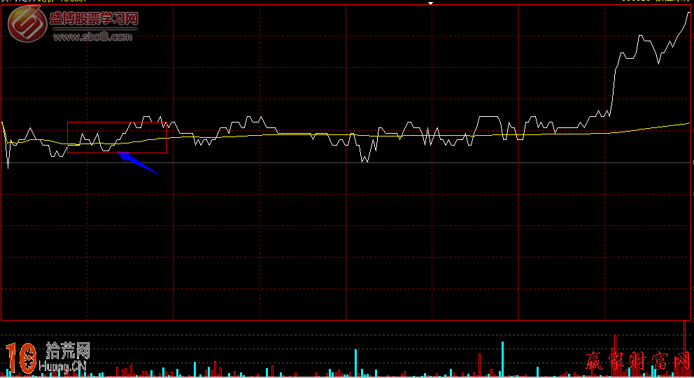 圖解分時圖盤中小角度漲跌分析 圖解分時圖盤中小角度漲跌分析,拾荒網
