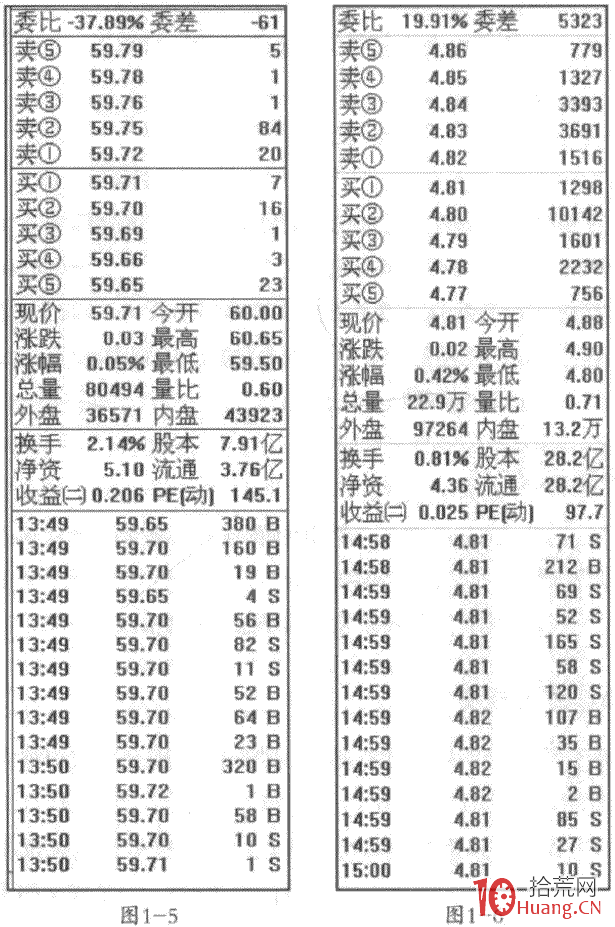 買賣檔盤口掛單成交語言的三種形式:等量成交、小掛單大成交、大掛單小成交(圖解) 買賣檔盤口掛單成交語言的三種形式:等量成交、小掛單大成交、大掛單小成交(圖解),拾荒網