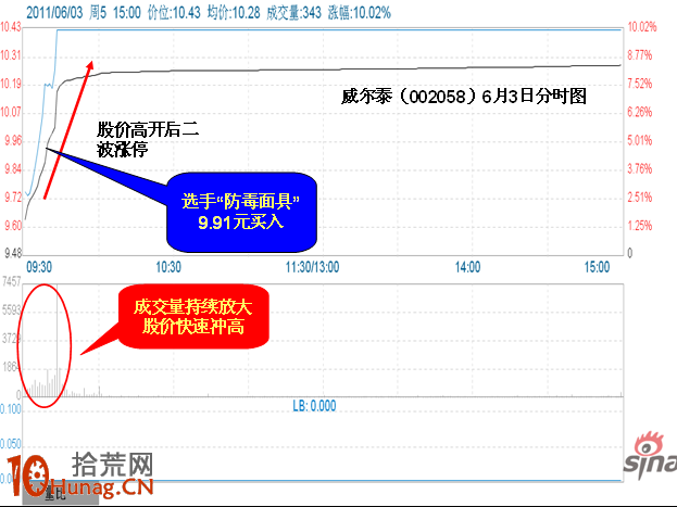 分時二波攻擊拉漲停（圖解）,拾荒網