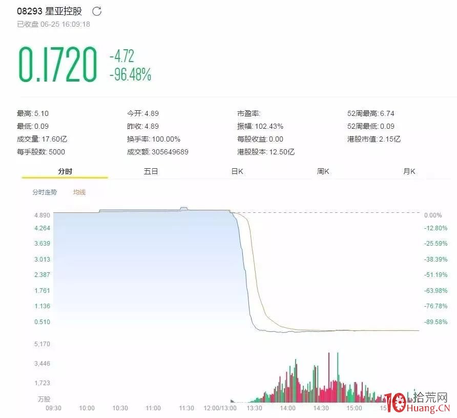 60億市值“瞬間”灰飛煙滅!這傢公司告訴你,什麼叫做“斷崖式暴跌”(圖解) 60億市值“瞬間”灰飛煙滅!這傢公司告訴你,什麼叫做“斷崖式暴跌”(圖解),拾荒網