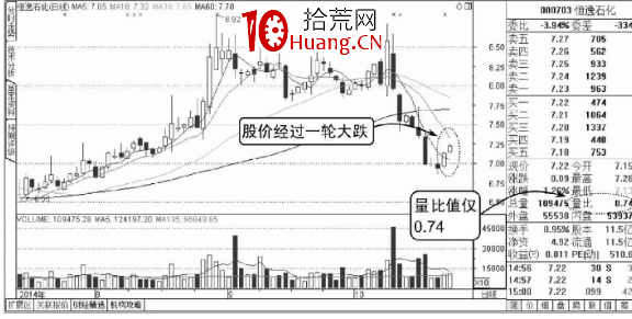 股票的量比指標怎麼用?(圖解) 股票的量比指標怎麼用?(圖解),拾荒網