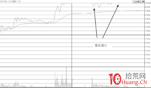 加速上漲中漲停板上數次裂口的形態分析（圖解）,拾荒網