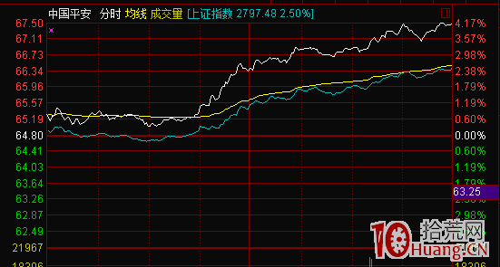短線交易進階教程：什麼是分時承接力，如何判斷一個股票有承接力（圖解）,拾荒網
