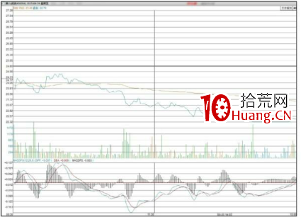 怎麼判斷弱勢分時走勢圖形態(圖解) 怎麼判斷弱勢分時走勢圖形態(圖解),拾荒網