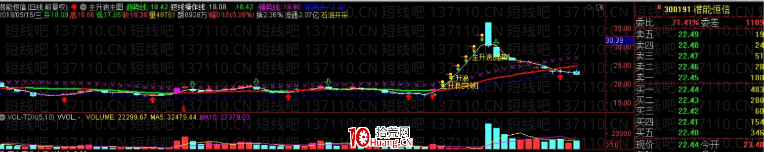 從換手板的日線分時結構看主力控盤（圖解）,拾荒網