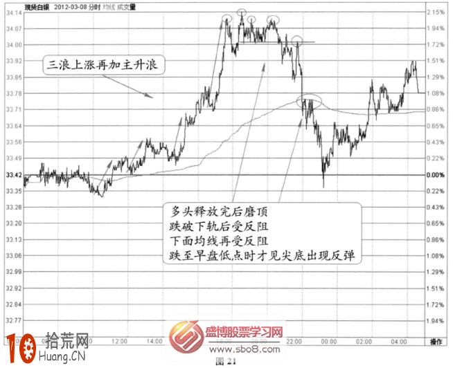 分時圖頂部信號：上行三浪帶主升浪+復合頭肩頂+均價線反壓(圖解),拾荒網