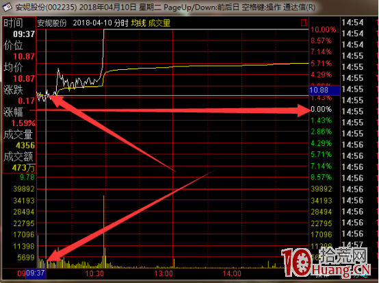 龍頭妖股炒作技巧全揭秘（三）：龍頭妖股介入技巧,拾荒網