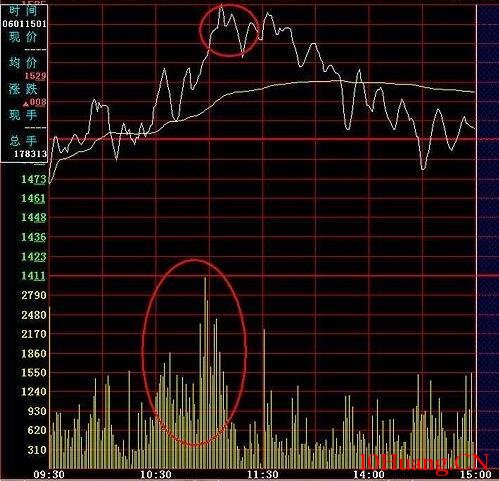 個股分時圖基礎知識(圖解) 個股分時圖基礎知識(圖解),拾荒網