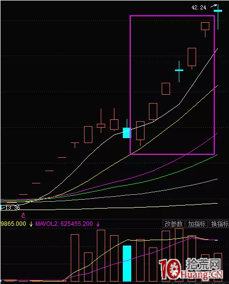 妖股打板規律：妖股首板多是爛板，爛板代表著分歧（圖解）,拾荒網